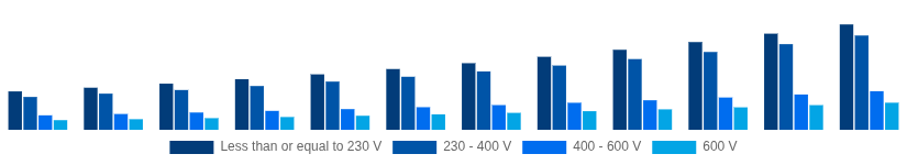 Singapore Solar Inverter Market Nominal Output Voltage 2025-2033