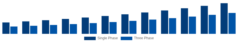 Singapore Solar Inverter Market Phase 2025-2033