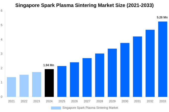 Singapore Spark Plasma Sintering Market Overview