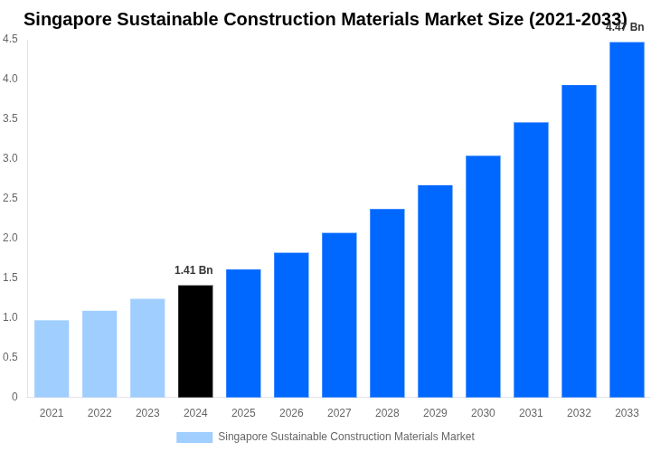 Singapore Sustainable Construction Materials Market Overview