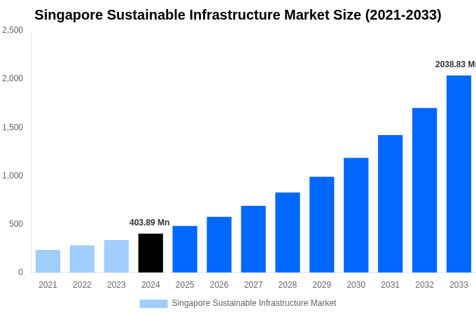 Singapore Sustainable Infrastructure Market Overview
