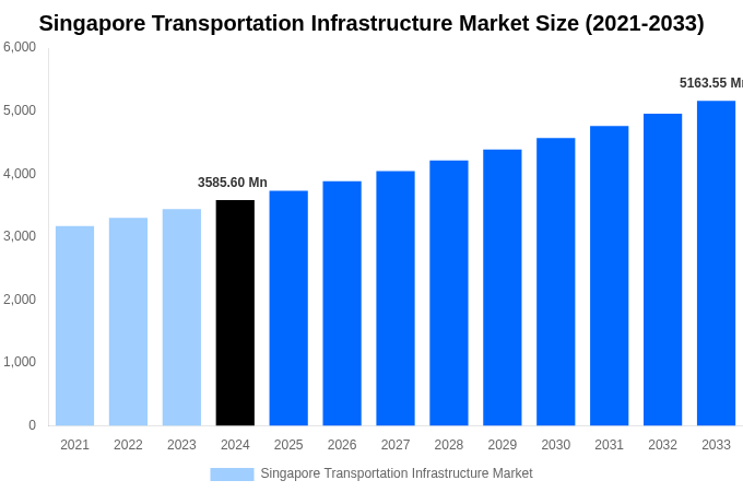Singapore Transportation Infrastructure Market Overview