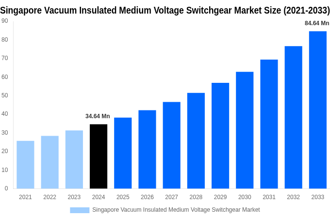 Singapore Vacuum Insulated Medium Voltage Switchgear Market Overview