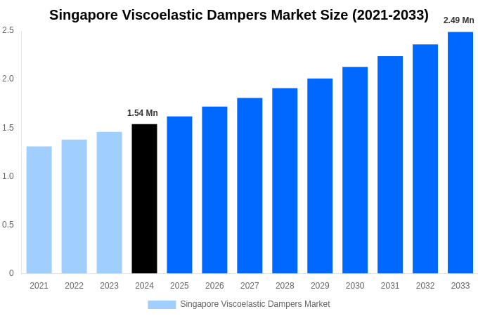 Singapore Viscoelastic Dampers Market Overview