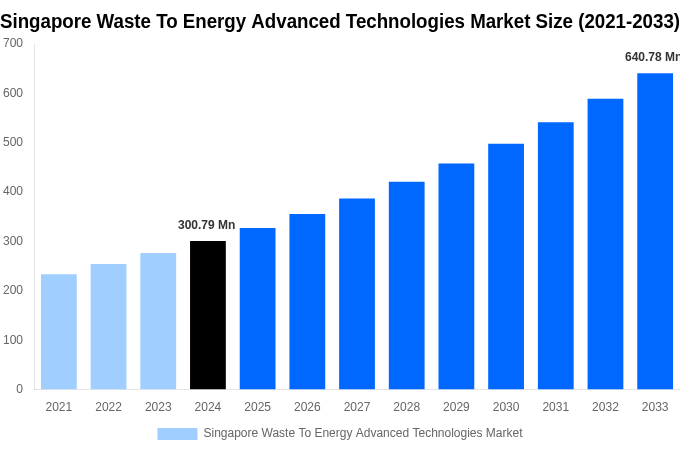 Singapore Waste To Energy Advanced Technologies Market Overview