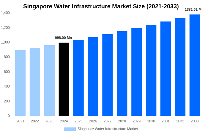 Singapore Water Infrastructure Market Overview