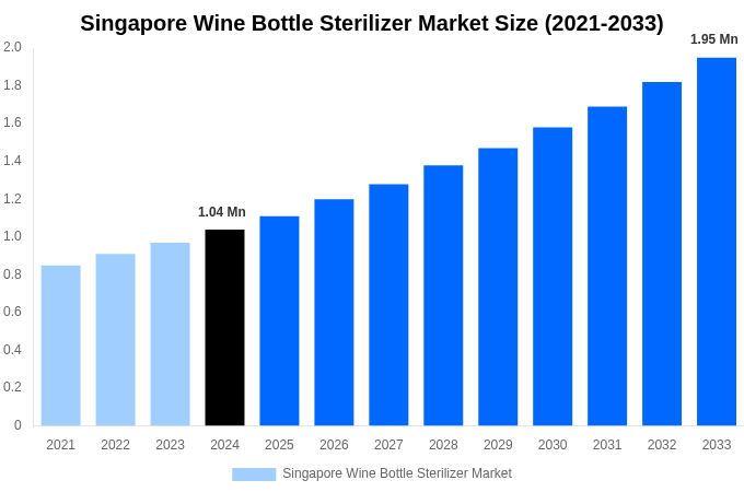 Singapore Wine Bottle Sterilizer Market Overview