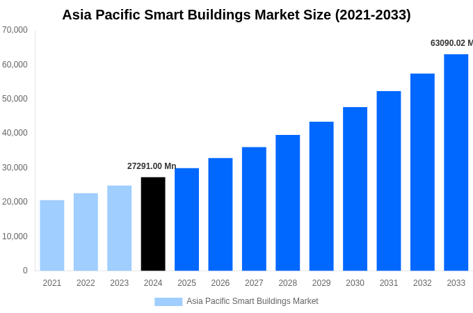 Asia Pacific Smart Buildings Market Overview