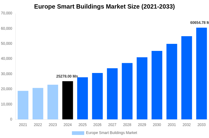 Europe Smart Buildings Market Overview