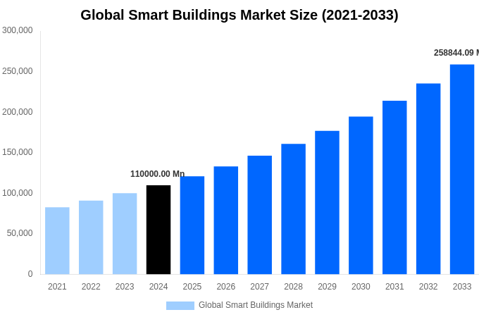 Global Smart Buildings Market Overview
