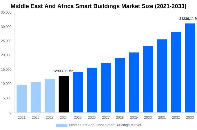 Middle East And Africa Smart Buildings Market Overview