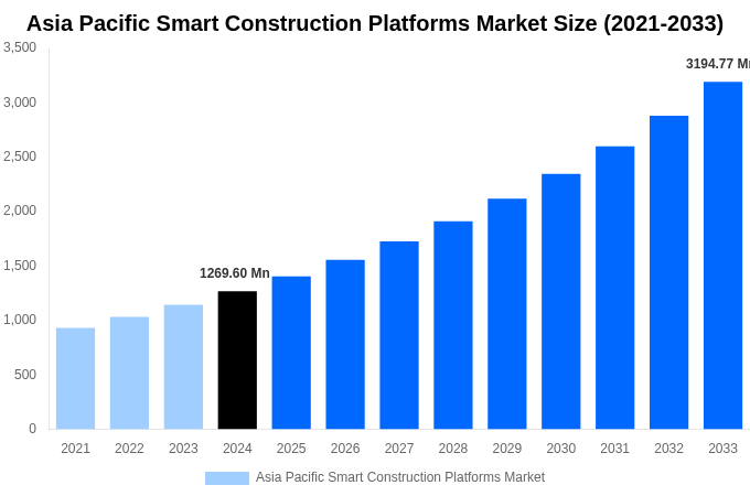 Asia Pacific Smart Construction Platforms Market Overview