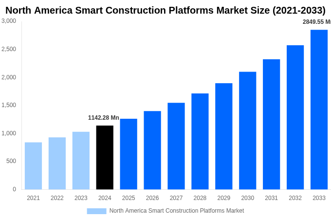 North America Smart Construction Platforms Market Overview