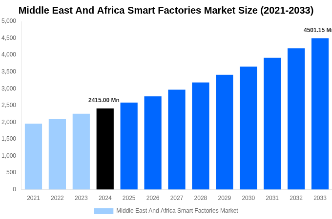 Middle East And Africa Smart Factories Market Overview