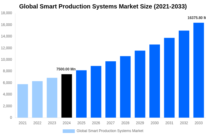Global Smart Production Systems Market Overview