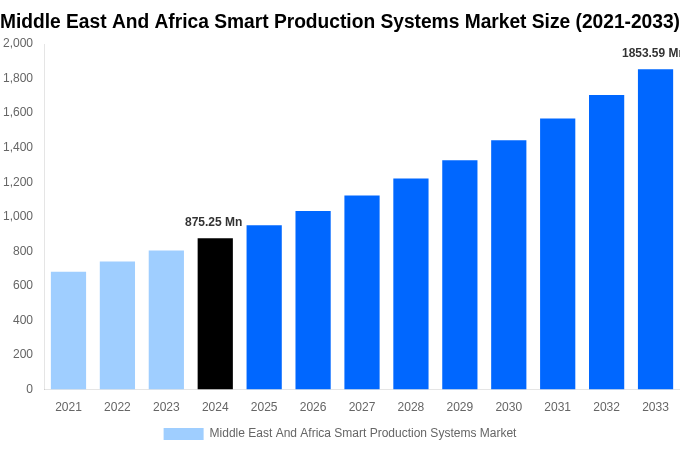Middle East And Africa Smart Production Systems Market Overview