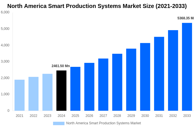 North America Smart Production Systems Market Overview