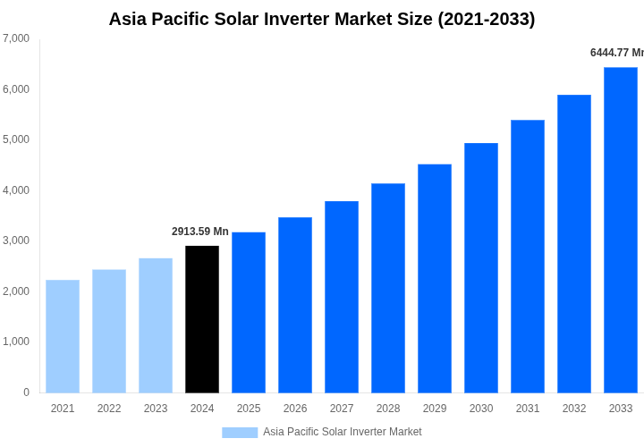 Asia Pacific Solar Inverter Market Overview