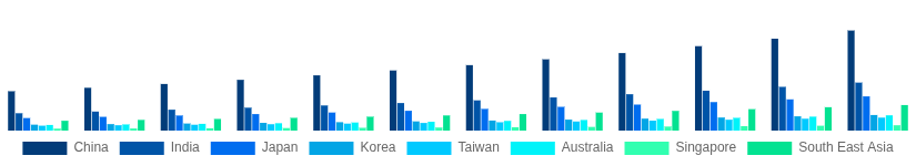 Asia Pacific Solar Inverter Market Country 2025-2033
