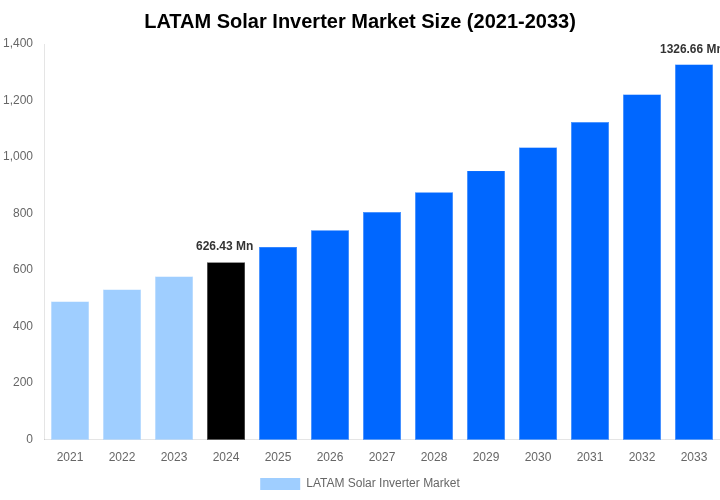 LATAM Solar Inverter Market Overview