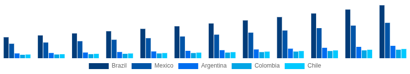 LATAM Solar Inverter Market Country 2025-2033