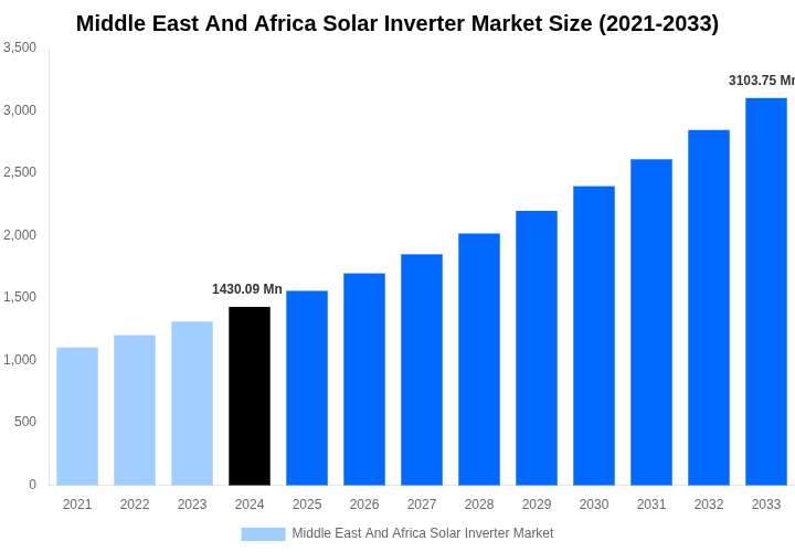 Middle East And Africa Solar Inverter Market Overview
