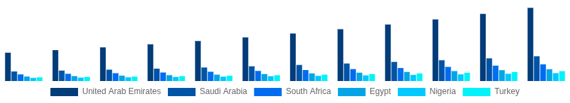 Middle East And Africa Solar Inverter Market Country 2025-2033