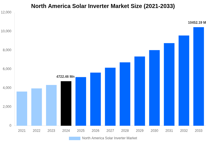 North America Solar Inverter Market Overview