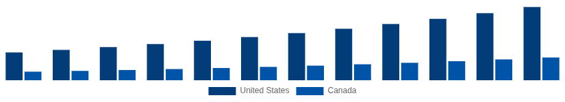 North America Solar Inverter Market Country 2025-2033