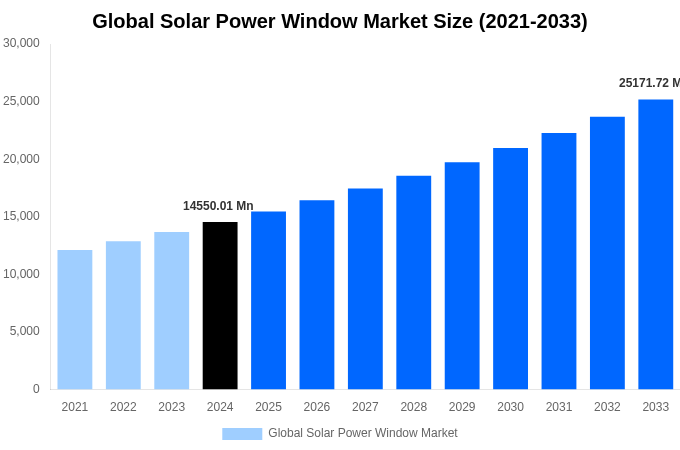 Global Solar Power Window Market Overview