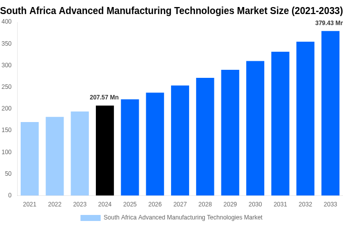 South Africa Advanced Manufacturing Technologies Market Overview