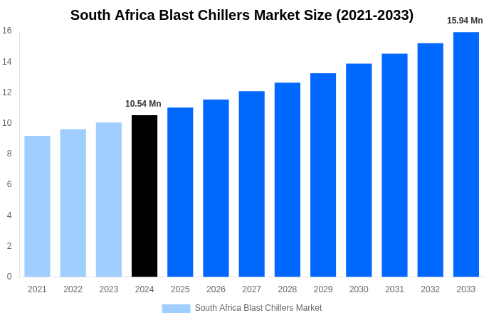 South Africa Blast Chillers Market Overview