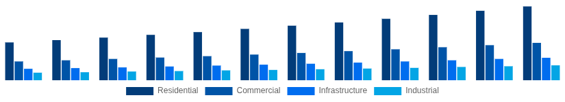 South Africa Cement and Concrete Market End-User Industry 2025-2033