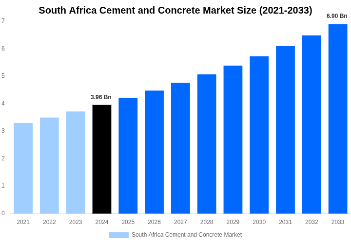 South Africa Cement and Concrete Market Overview