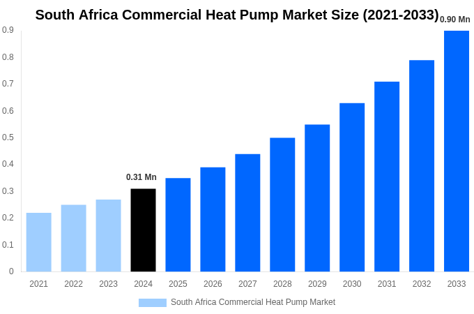 South Africa Commercial Heat Pump Market Overview