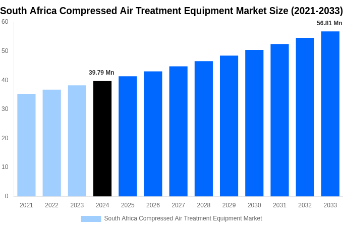 South Africa Compressed Air Treatment Equipment Market Overview