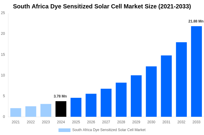 South Africa Dye Sensitized Solar Cell Market Overview