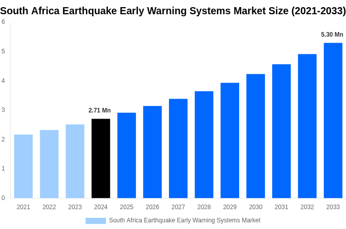 South Africa Earthquake Early Warning Systems Market Overview