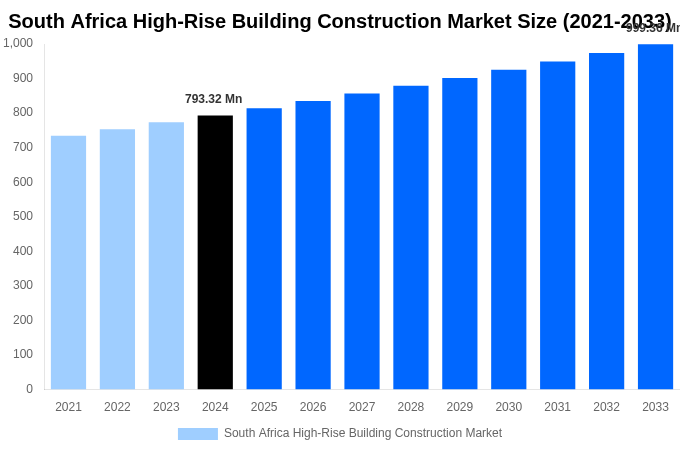 South Africa High-Rise Building Construction Market Overview