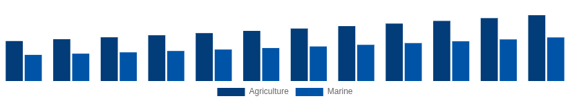 South Africa High Speed Diesel Engines Market Application 2025-2033