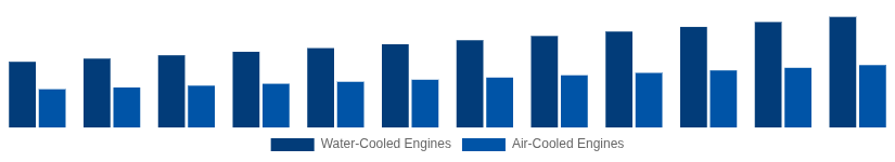 South Africa High Speed Diesel Engines Market Cooling System 2025-2033