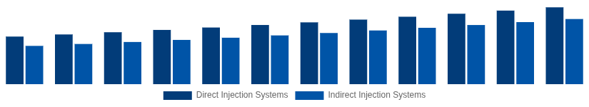 South Africa High Speed Diesel Engines Market Fuel Injection System 2025-2033