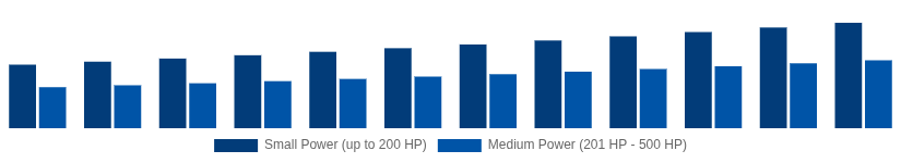 South Africa High Speed Diesel Engines Market Power Output 2025-2033