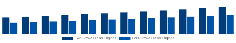 South Africa High Speed Diesel Engines Market Type of Engine 2025-2033