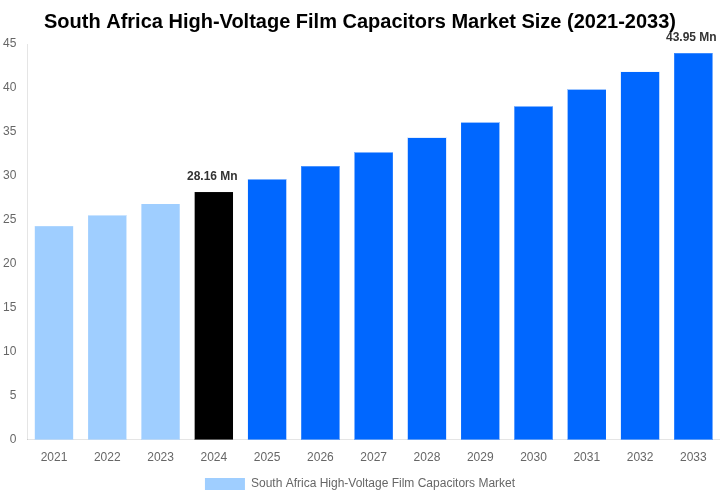South Africa High-Voltage Film Capacitors Market Overview