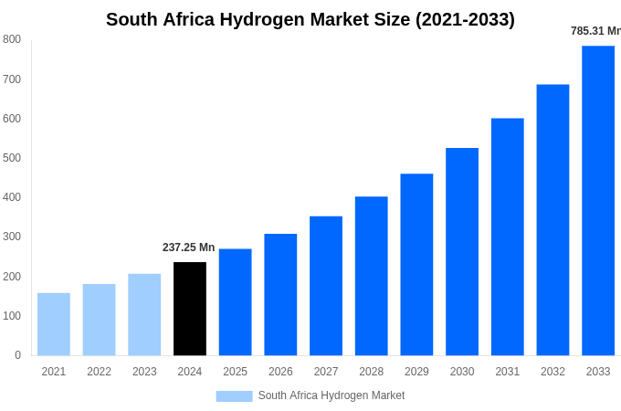 South Africa Hydrogen Market Overview