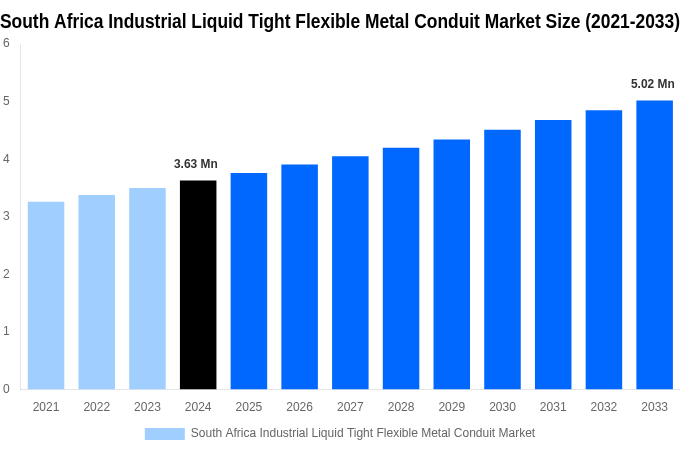 South Africa Industrial Liquid Tight Flexible Metal Conduit Market Overview