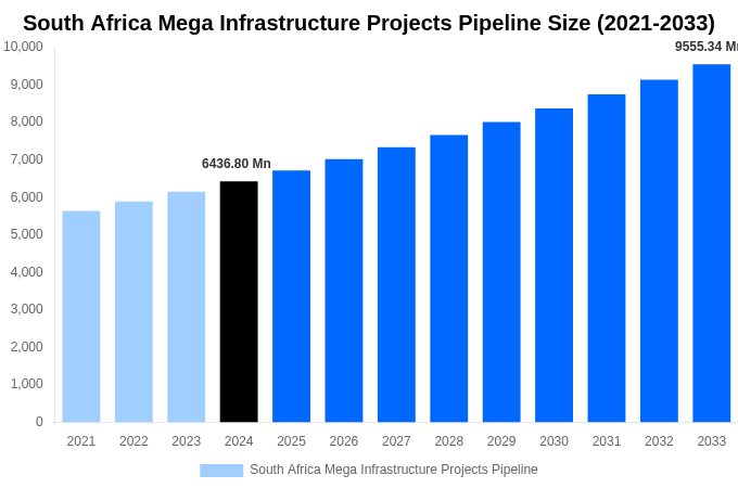 South Africa Mega Infrastructure Projects Pipeline Overview
