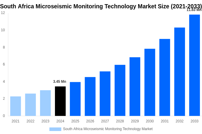 South Africa Microseismic Monitoring Technology Market Overview
