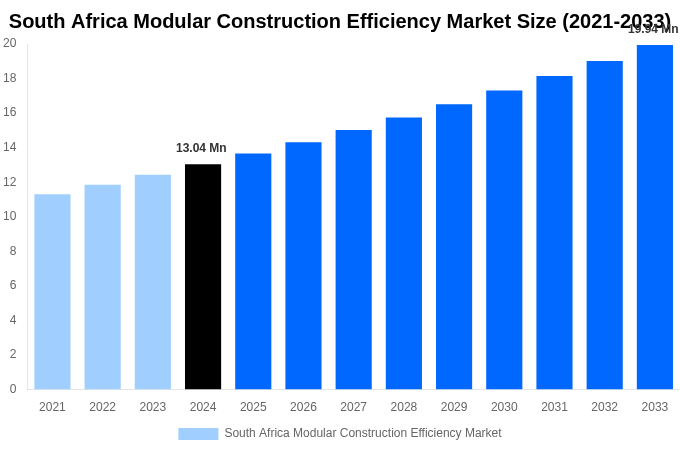 South Africa Modular Construction Efficiency Market Overview